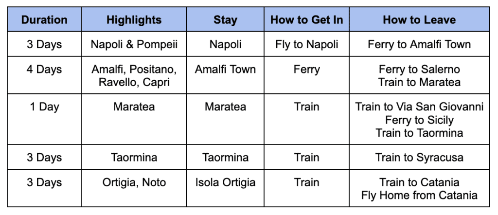 At a Glance view of 2 weeks in Italy including transportation. 